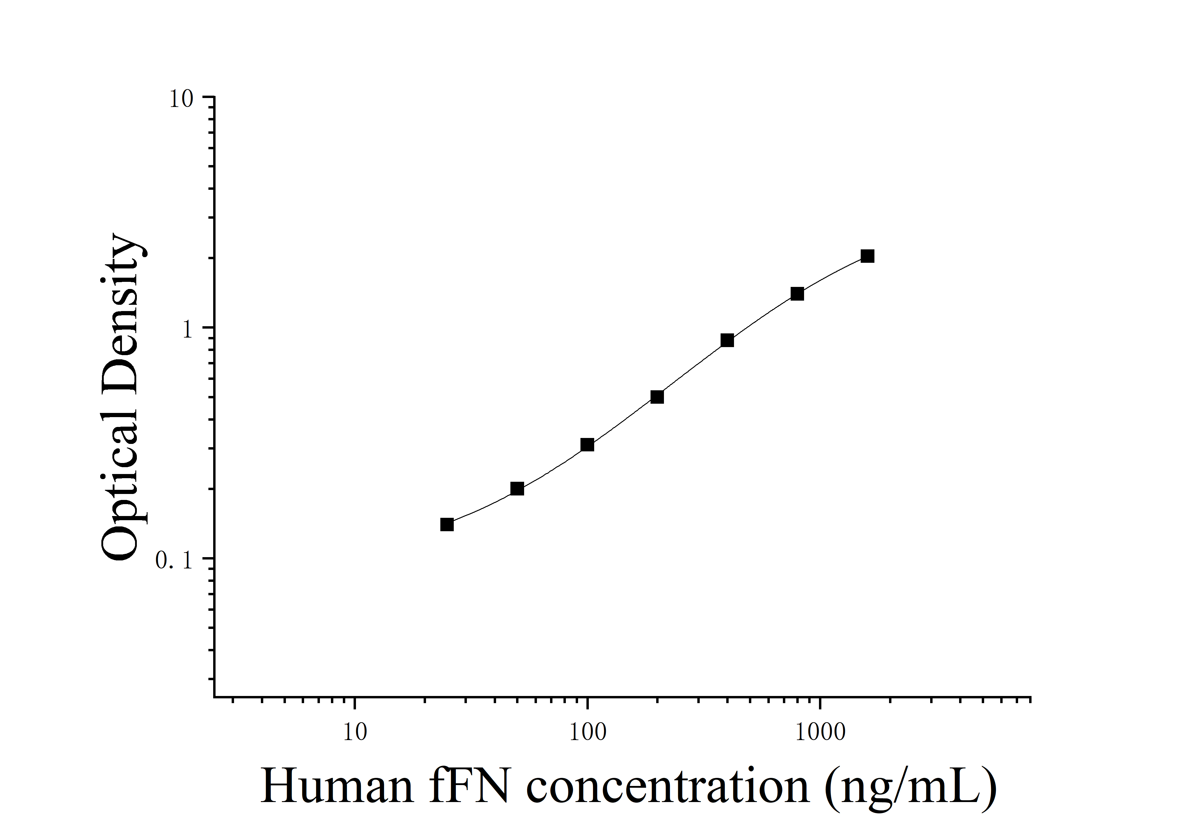 Human Fetal Fibronectin (fFN) ELISA Kit Human Fetal Fibronectin (fFN) ELISA Kit
